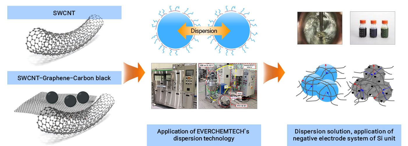 everchemtech-swcnt-graphene-carbon black-dispersion-for-si-anode